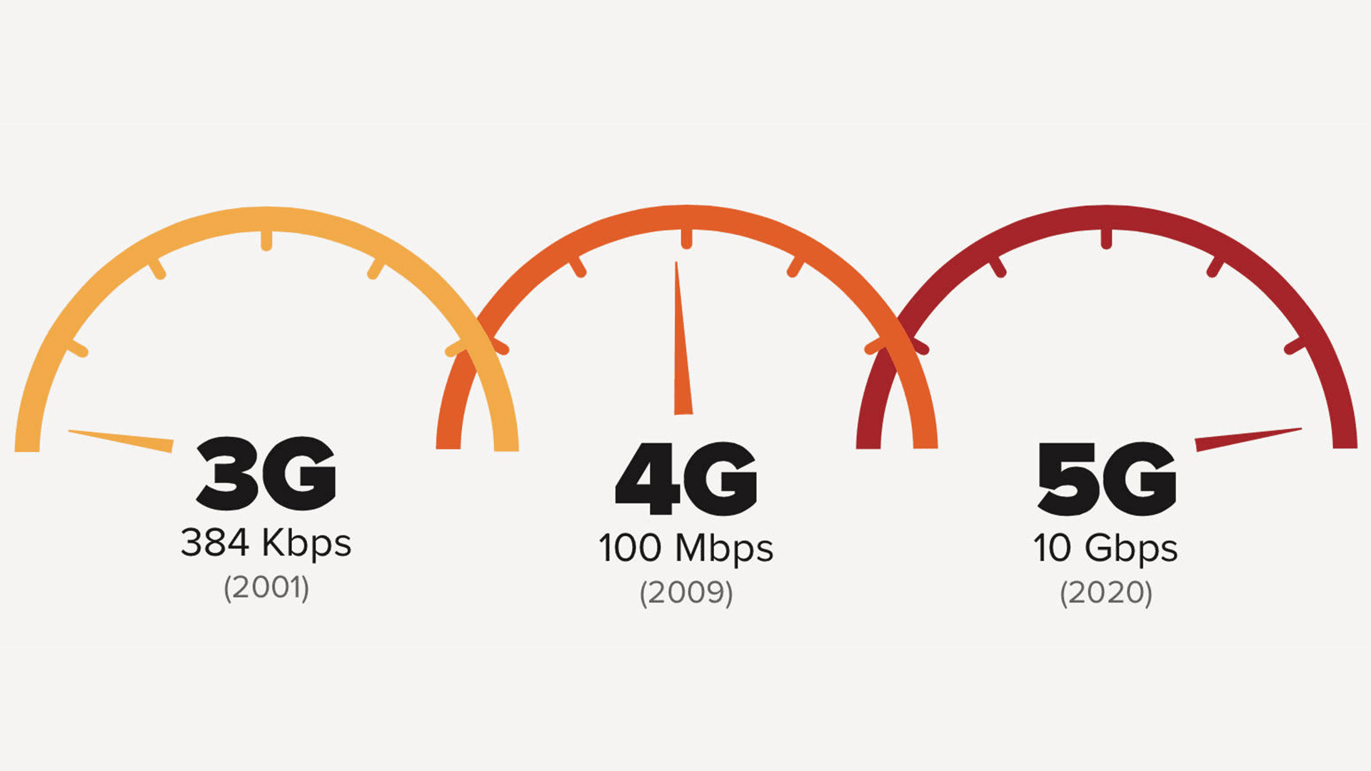 Скорость 4g